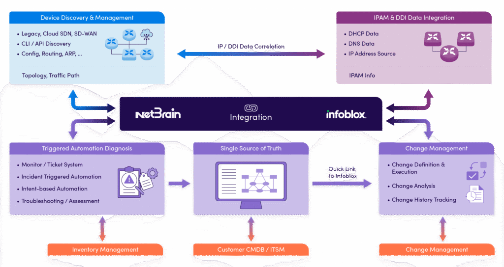 NetBrain Certified for Infoblox NIOS Integration