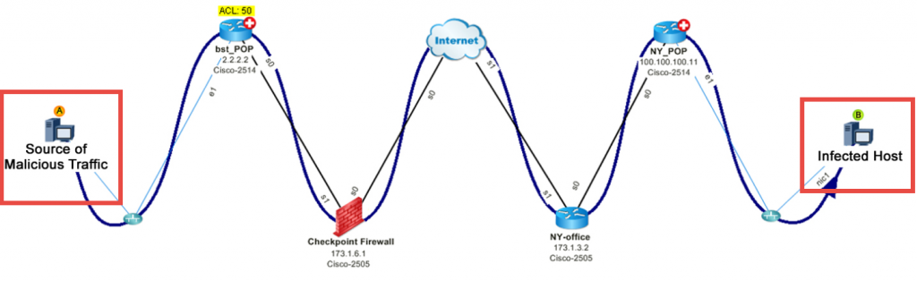 DoS Attack Network Map